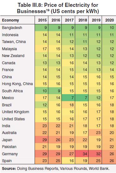 Table III.8: Price of Electricity forBusinesses (US cents per kWh)