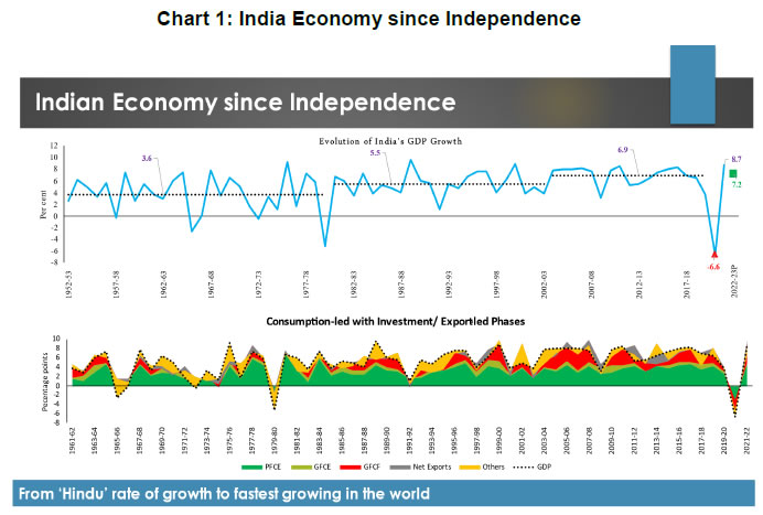 Chart 1: India Economy since Independence
