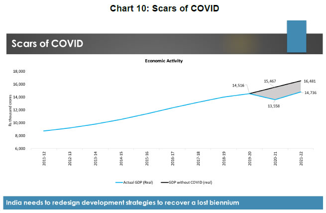 Chart 10: Scars of COVID