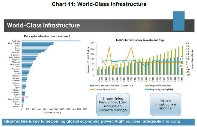 Chart 11: World-Class Infrastructure