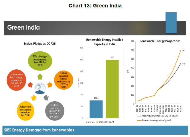 Chart 13: Green India