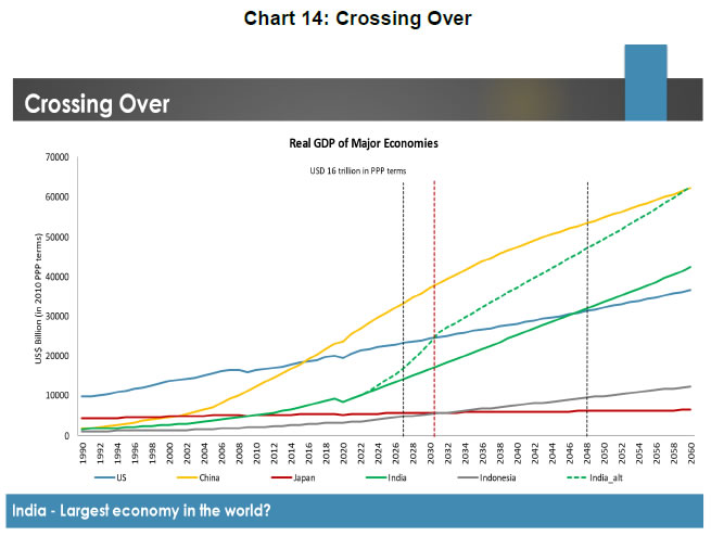 Chart 14: Crossing Over