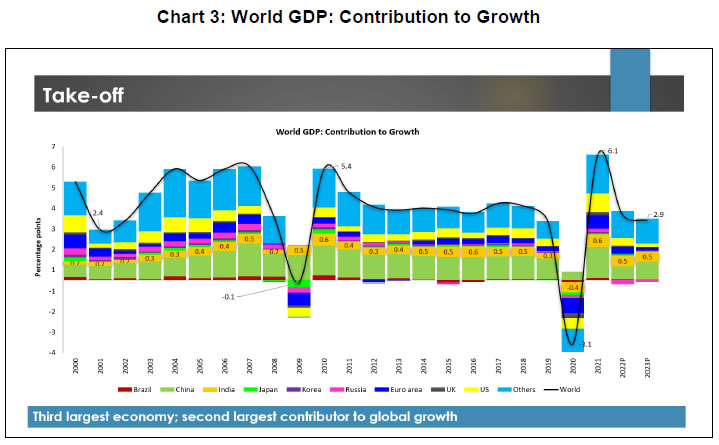 Chart 3: World GDP: Contribution to Growth