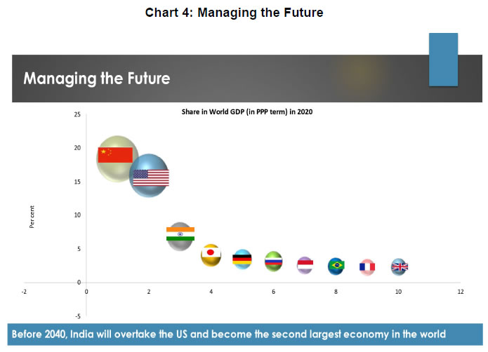 Chart 4: Managing the Future