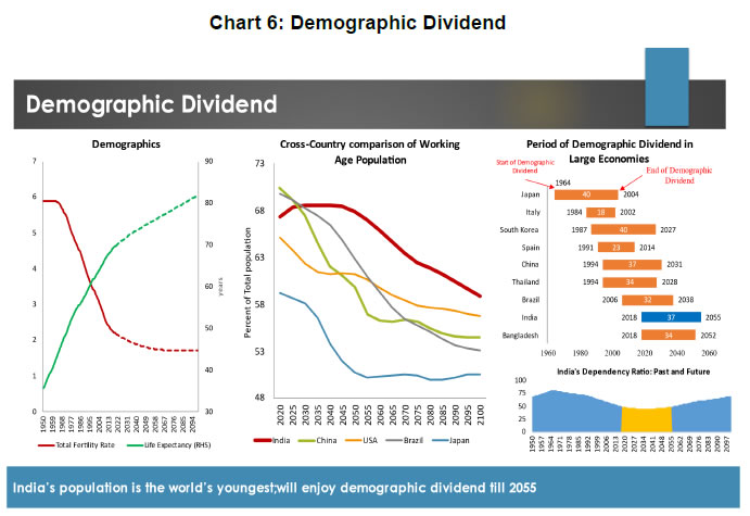 Chart 6: Demographic Dividend