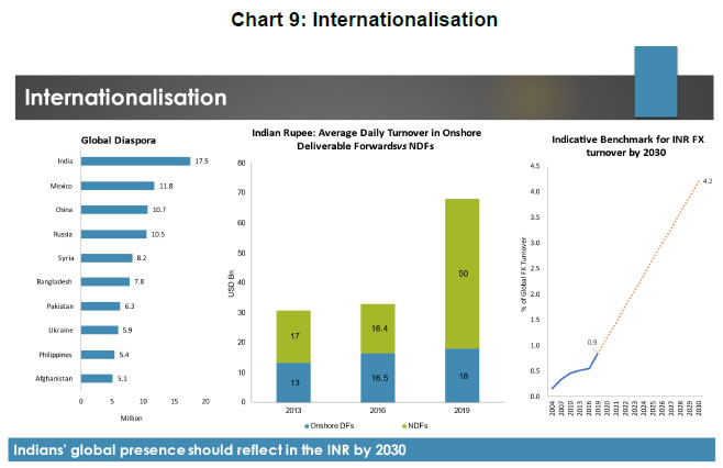 Chart 9: Internationalisation