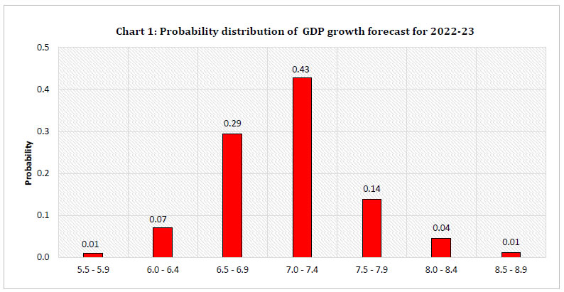 Chart 1: Probability distribution of GDP growth forecast for 2022-23