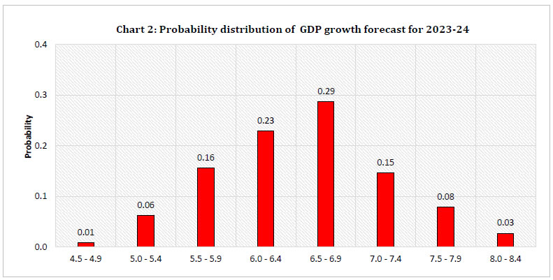Chart 2: Probability distribution of GDP growth forecast for 2023-24