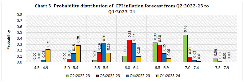 Chart 3: Probability distribution of CPI inflation forecast from Q2:2022-23 to Q1:2023-24