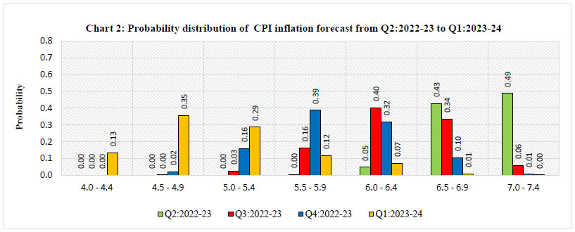 Chart 2: Probability distribution of CPI inflation forecast from Q2:2022-23 to Q1:2023-24