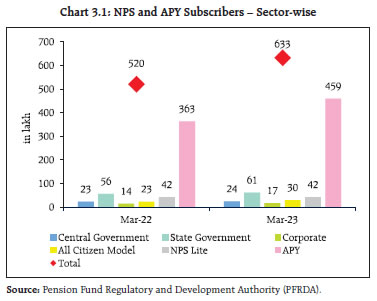 Chart 3.1: NPS and APY Subscribers – Sector-wise