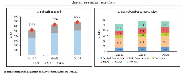 Chart 3.1: NPS and APY Subscribers
