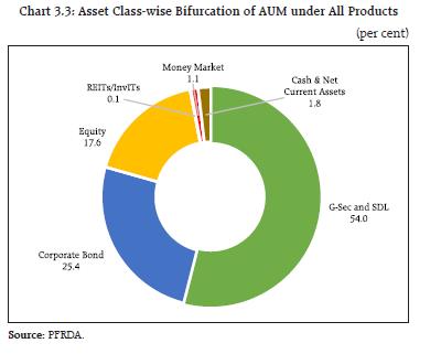 Chart 3.3: Asset Class-wise Bifurcation of AUM under All Products