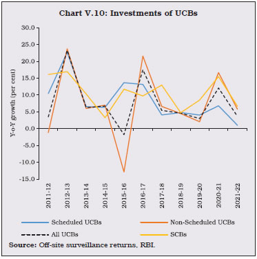 Chart V.10: Investments of UCBs