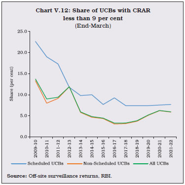 Chart V.12: Share of UCBs with CRAR less than 9 per cent