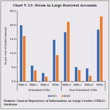 Chart V.13: Stress in Large Borrowal Accounts