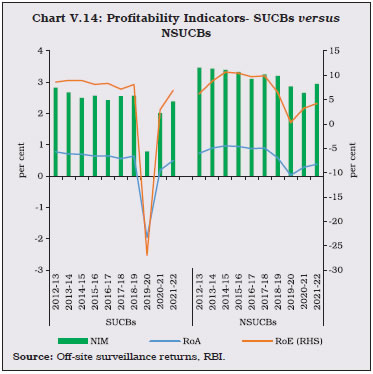 Chart V.14: Profitability Indicators- SUCBs versus NSUCBs