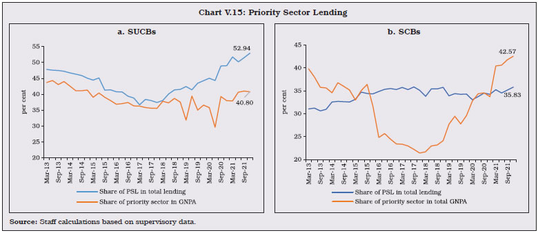 Chart V.15: Priority Sector Lending