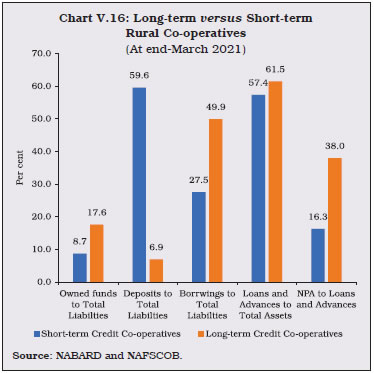 Chart V.16: Long-term versus Short-term Rural Co-operatives