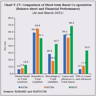 Chart V.17: Comparison of Short-term Rural Co-operatives