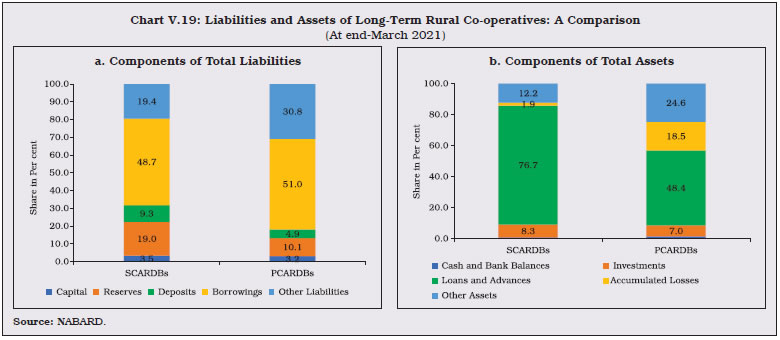 Chart V.19: Liabilities and Assets of Long-Term Rural Co-operatives: A Comparison