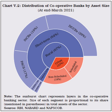 Chart V.2: Distribution of Co-operative Banks by Asset Size