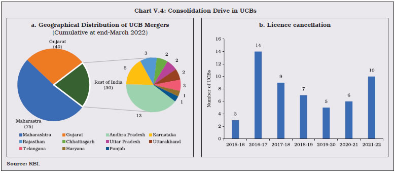 Chart V.4: Consolidation Drive in UCBs