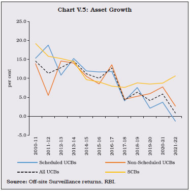Chart V.5: Asset Growth
