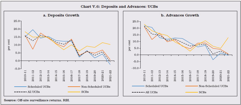 Chart V.6: Deposits and Advances: UCBs