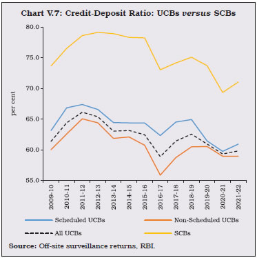 Chart V.7: Credit-Deposit Ratio: UCBs versus SCBs