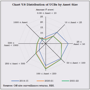 Chart V.8 Distribution of UCBs by Asset Size