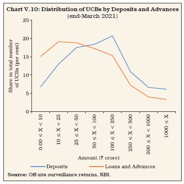 Chart V.10: Distribution of UCBs by Deposits and Advances