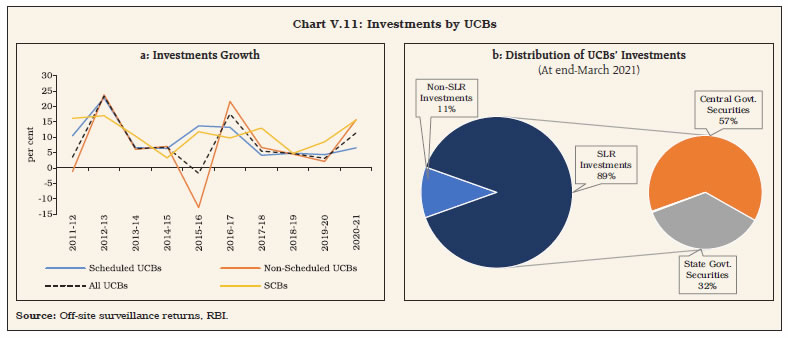 Chart V.11: Investments by UCBs
