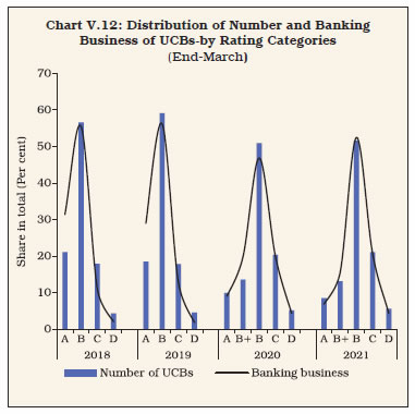 Chart V.12: Distribution of Number and BankingBusiness of UCBs-by Rating Categories