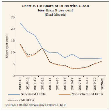 Chart V.13: Share of UCBs with CRARless than 9 per cent