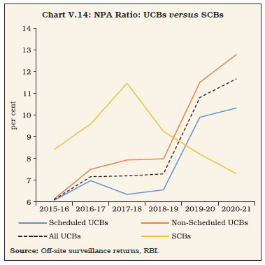 Chart V.14: NPA Ratio: UCBs versus SCBs