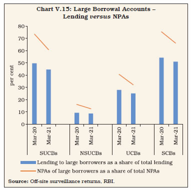 Chart V.15: Large Borrowal Accounts –Lending versus NPAs