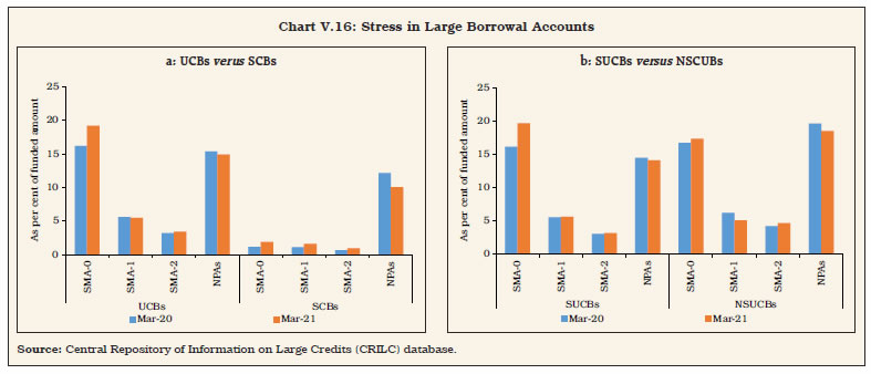 Chart V.16: Stress in Large Borrowal Accounts