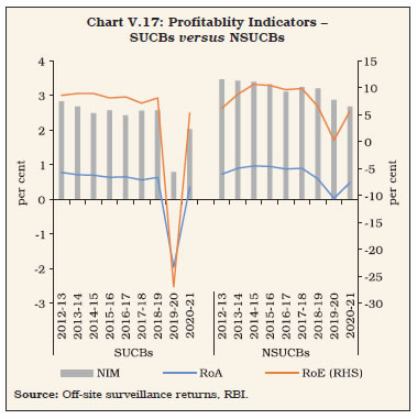 Chart V.17: Profitablity Indicators –SUCBs versus NSUCBs