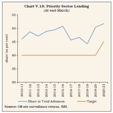 Chart V.18: Priority Sector Lending