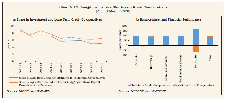Chart V.19: Long-term versus Short-term Rural Co-operatives