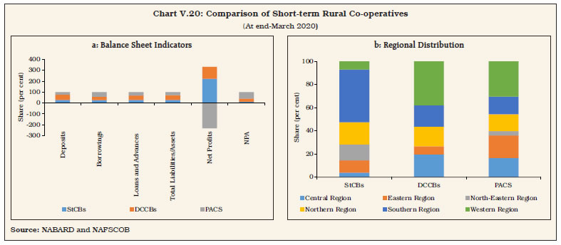 Chart V.20: Comparison of Short-term Rural Co-operatives