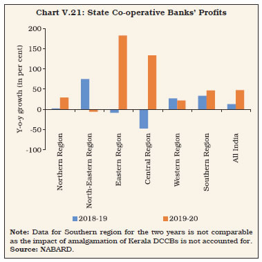 Chart V.21: State Co-operative Banks’ Profits