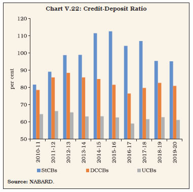 Chart V.22: Credit-Deposit Ratio