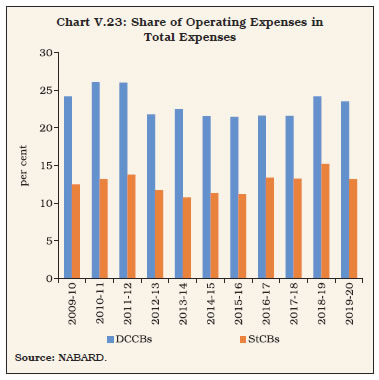 Chart V.23: Share of Operating Expenses inTotal Expenses
