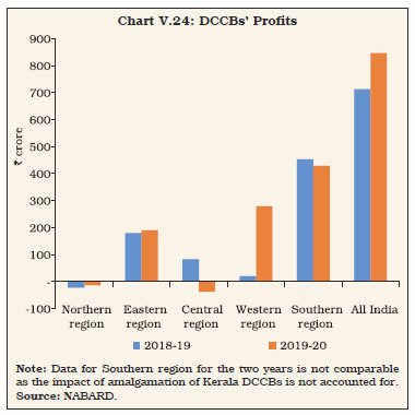 Chart V.24: DCCBs’ Profits