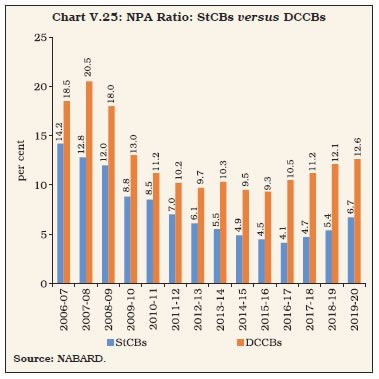 Chart V.25: NPA Ratio: StCBs versus DCCBs