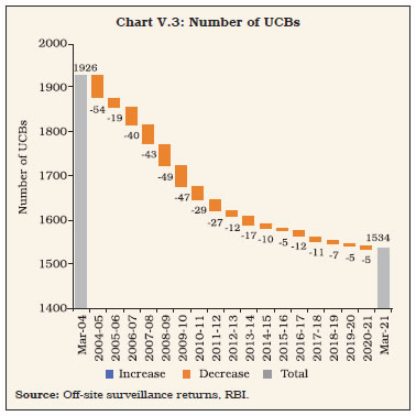 Chart V.3: Number of UCBs