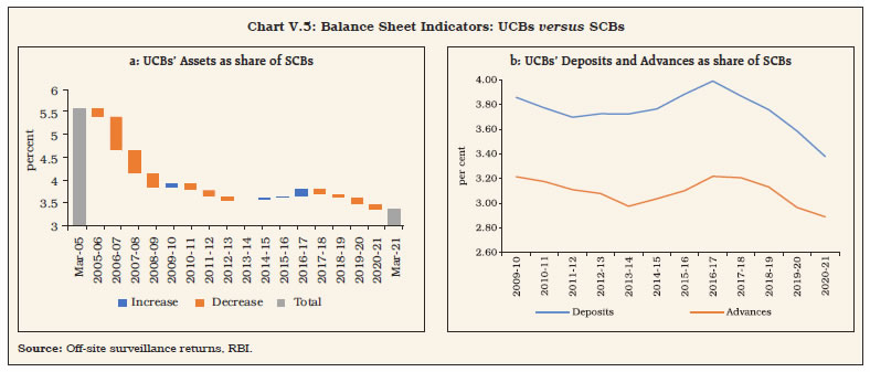 Chart V.5: Balance Sheet Indicators: UCBs versus SCBs