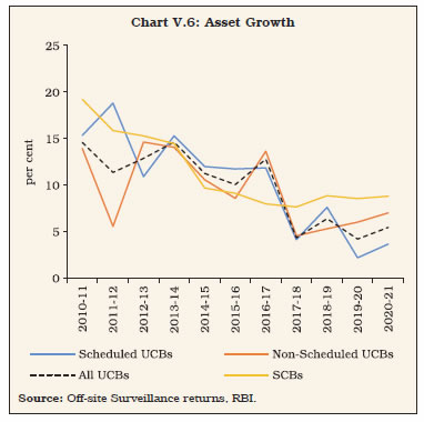 Chart V.6: Asset Growth